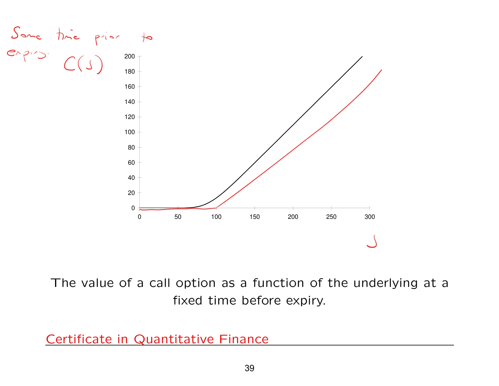 The value of a call option as a function of the underlying at a — with the lecturer's notes