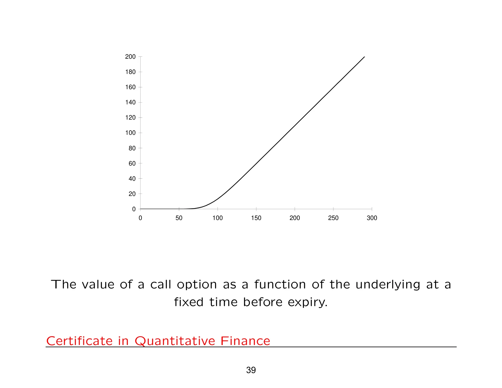 The value of a call option as a function of the underlying at a