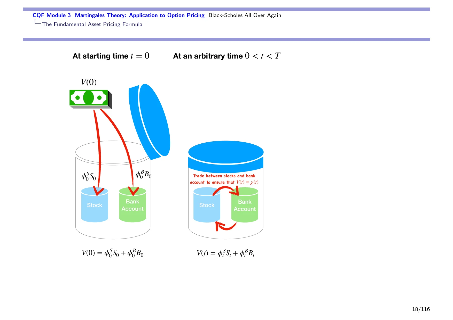 CQF Module 3 Martingales Theory: Application to Option Pricing Black-Scholes All Over Again